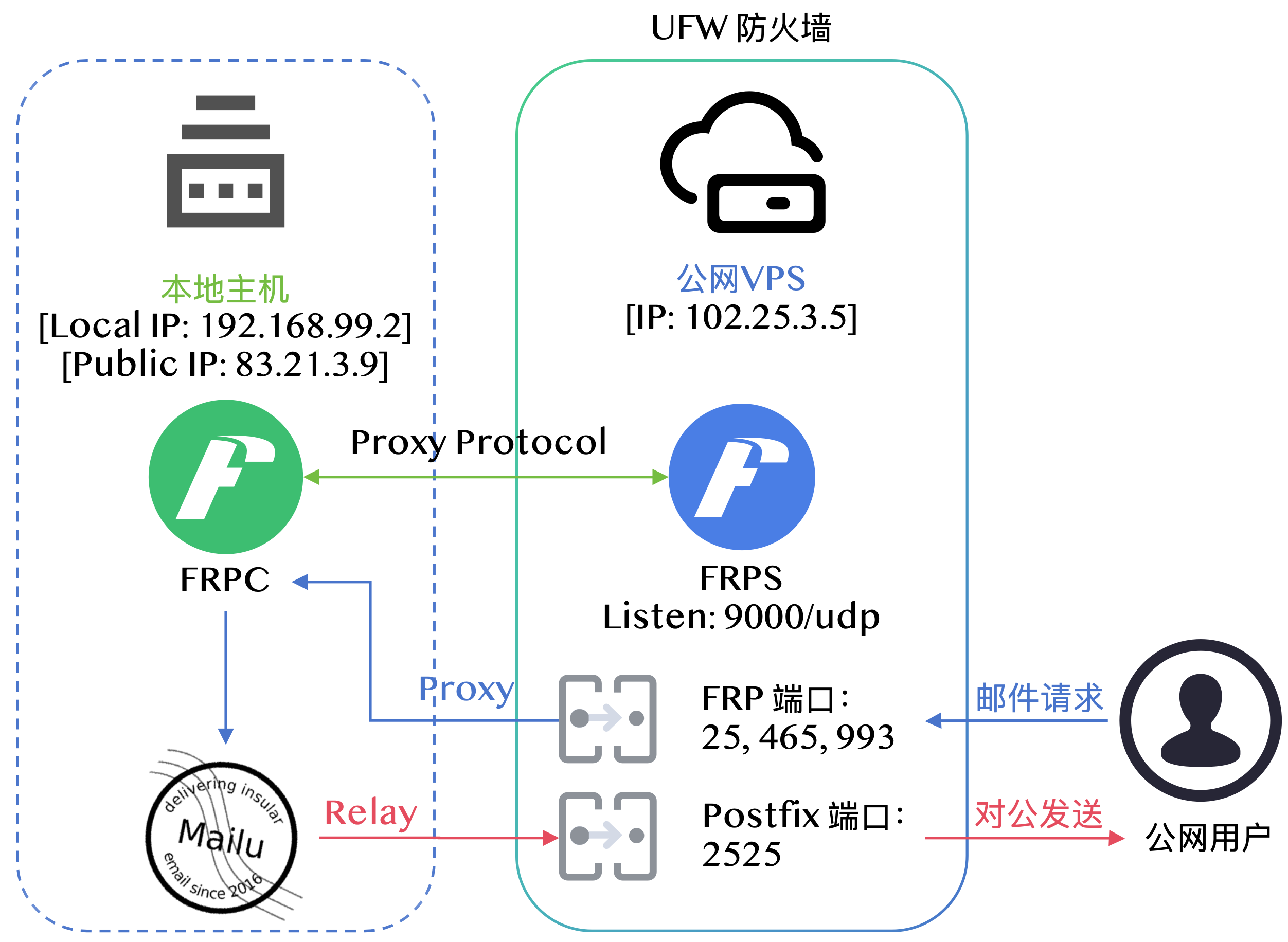 网络环境配置信息